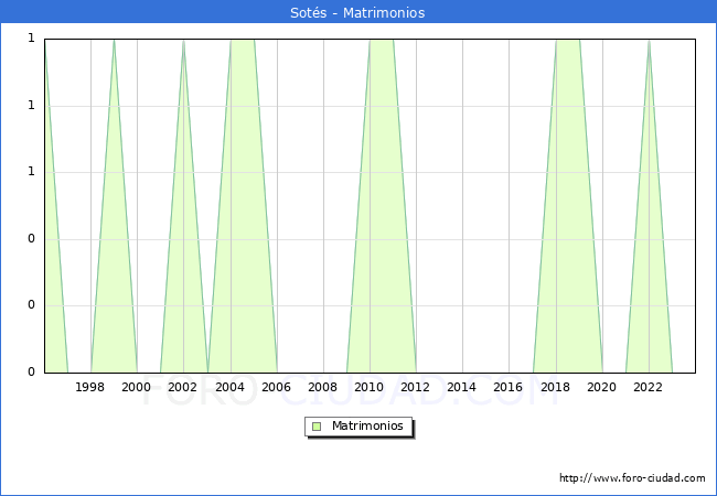 Numero de Matrimonios en el municipio de Sots desde 1996 hasta el 2023 
