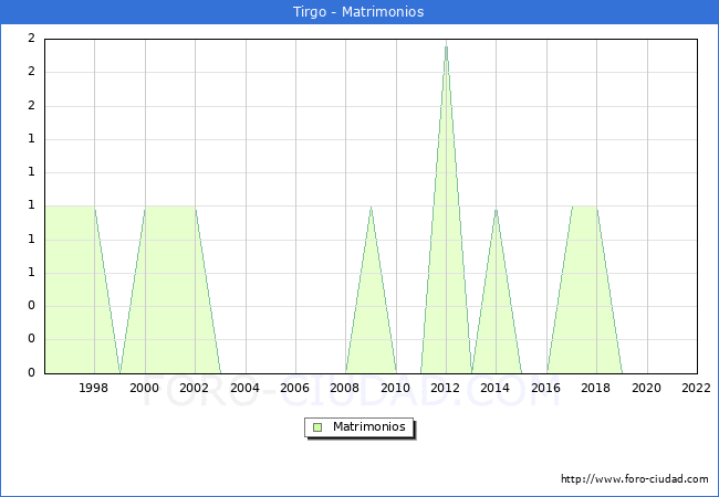 Numero de Matrimonios en el municipio de Tirgo desde 1996 hasta el 2022 