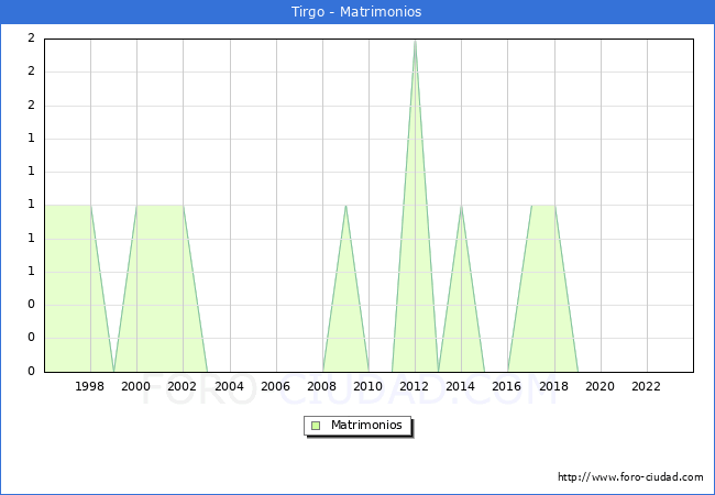 Numero de Matrimonios en el municipio de Tirgo desde 1996 hasta el 2023 