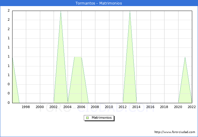 Numero de Matrimonios en el municipio de Tormantos desde 1996 hasta el 2022 