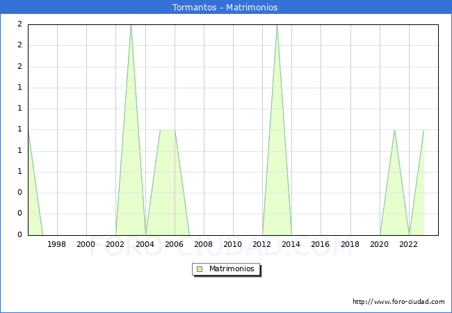 Numero de Matrimonios en el municipio de Tormantos desde 1996 hasta el 2023 