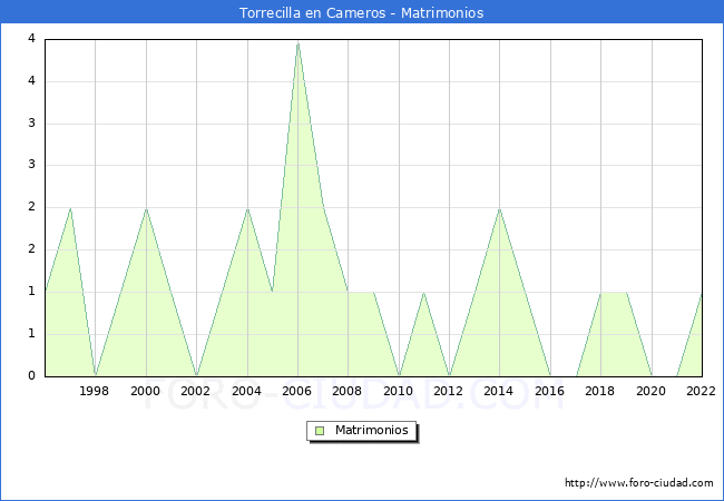 Numero de Matrimonios en el municipio de Torrecilla en Cameros desde 1996 hasta el 2022 