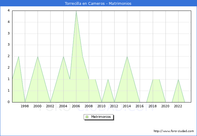 Numero de Matrimonios en el municipio de Torrecilla en Cameros desde 1996 hasta el 2023 