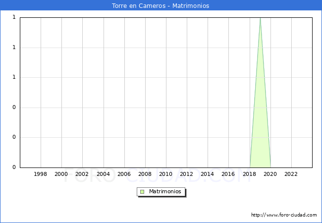 Numero de Matrimonios en el municipio de Torre en Cameros desde 1996 hasta el 2023 