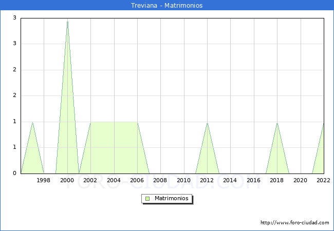 Numero de Matrimonios en el municipio de Treviana desde 1996 hasta el 2022 