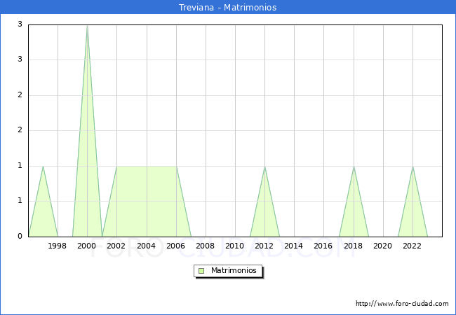 Numero de Matrimonios en el municipio de Treviana desde 1996 hasta el 2023 