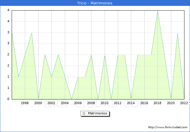 Numero de Matrimonios en el municipio de Tricio desde 1996 hasta el 2022 
