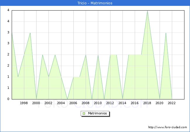 Numero de Matrimonios en el municipio de Tricio desde 1996 hasta el 2023 