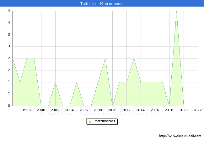 Numero de Matrimonios en el municipio de Tudelilla desde 1996 hasta el 2022 