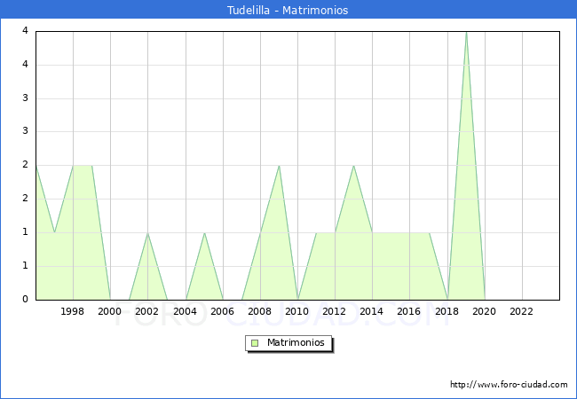 Numero de Matrimonios en el municipio de Tudelilla desde 1996 hasta el 2023 