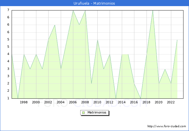 Numero de Matrimonios en el municipio de Uruuela desde 1996 hasta el 2023 