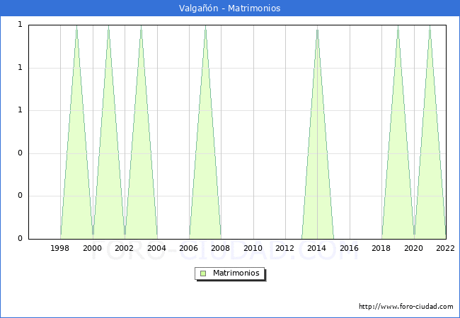 Numero de Matrimonios en el municipio de Valgan desde 1996 hasta el 2022 