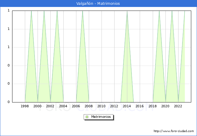 Numero de Matrimonios en el municipio de Valgan desde 1996 hasta el 2023 