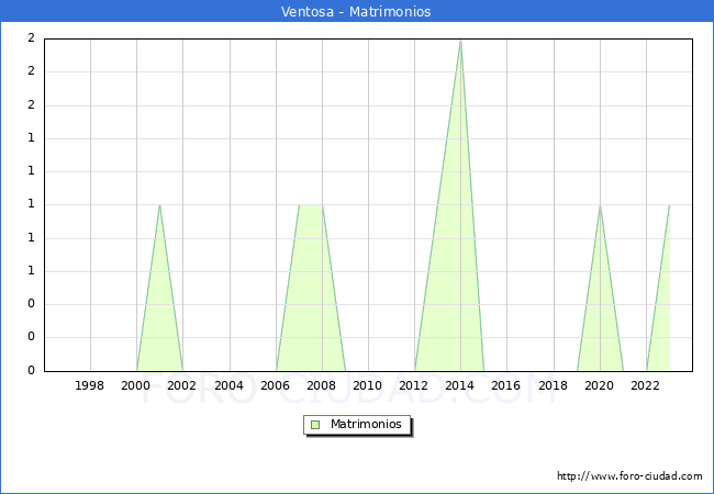 Numero de Matrimonios en el municipio de Ventosa desde 1996 hasta el 2023 