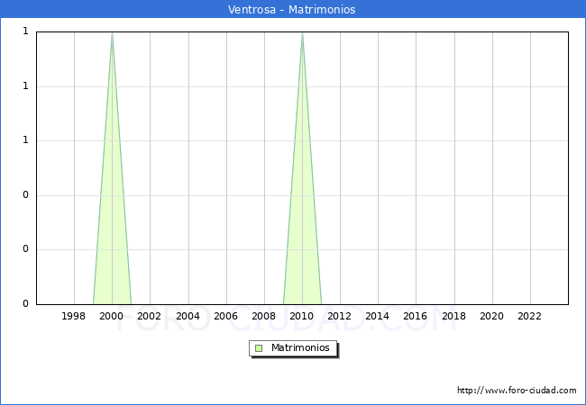 Numero de Matrimonios en el municipio de Ventrosa desde 1996 hasta el 2023 