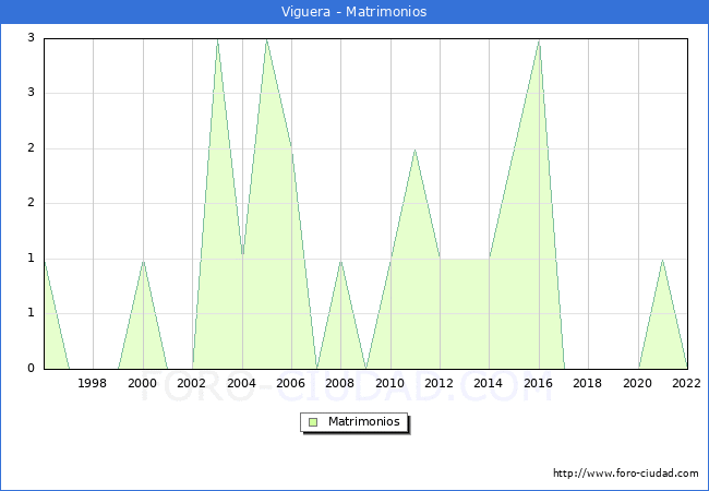 Numero de Matrimonios en el municipio de Viguera desde 1996 hasta el 2022 