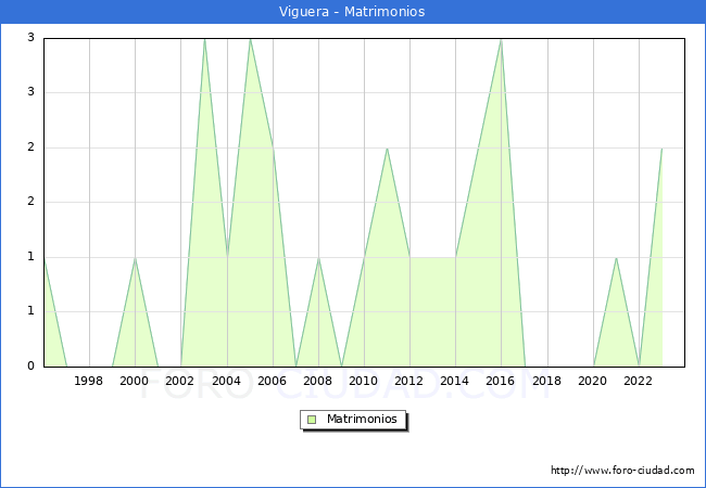 Numero de Matrimonios en el municipio de Viguera desde 1996 hasta el 2023 