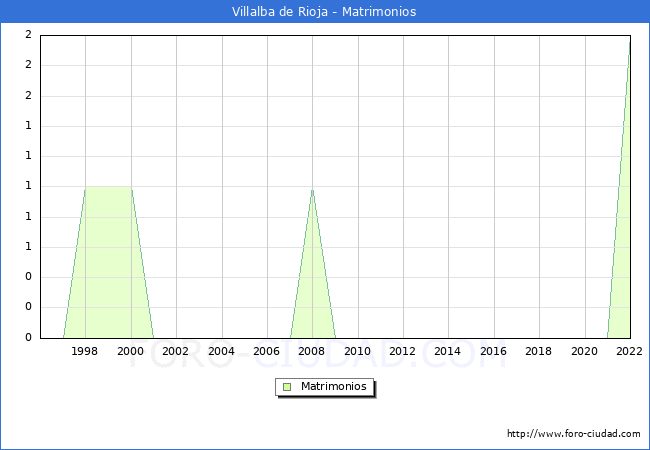Numero de Matrimonios en el municipio de Villalba de Rioja desde 1996 hasta el 2022 
