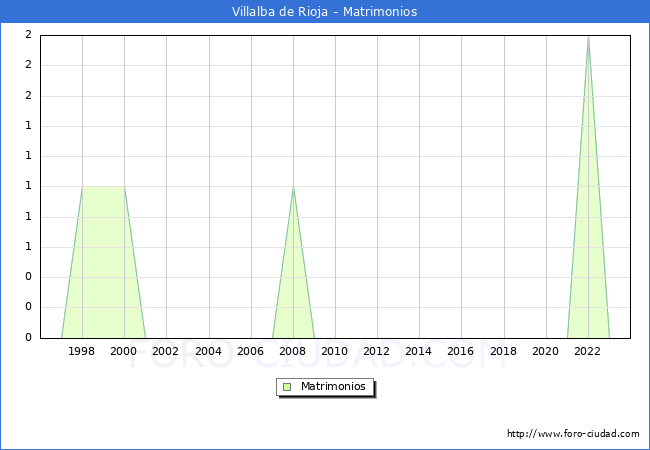 Numero de Matrimonios en el municipio de Villalba de Rioja desde 1996 hasta el 2023 