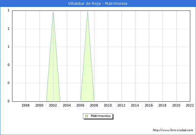 Numero de Matrimonios en el municipio de Villalobar de Rioja desde 1996 hasta el 2022 
