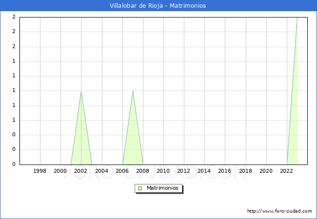 Numero de Matrimonios en el municipio de Villalobar de Rioja desde 1996 hasta el 2023 
