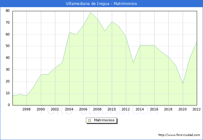 Numero de Matrimonios en el municipio de Villamediana de Iregua desde 1996 hasta el 2022 