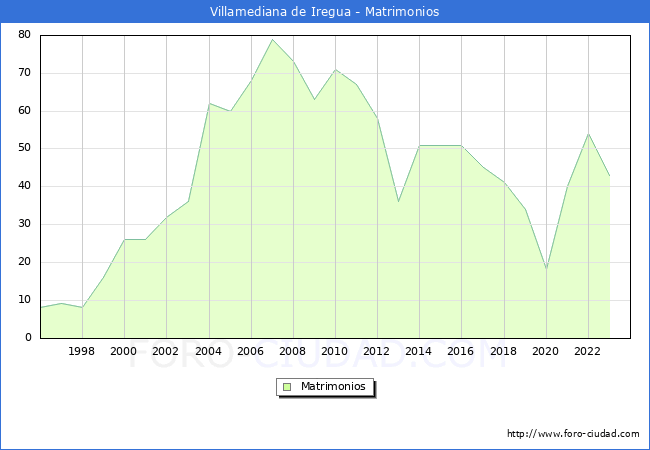 Numero de Matrimonios en el municipio de Villamediana de Iregua desde 1996 hasta el 2023 