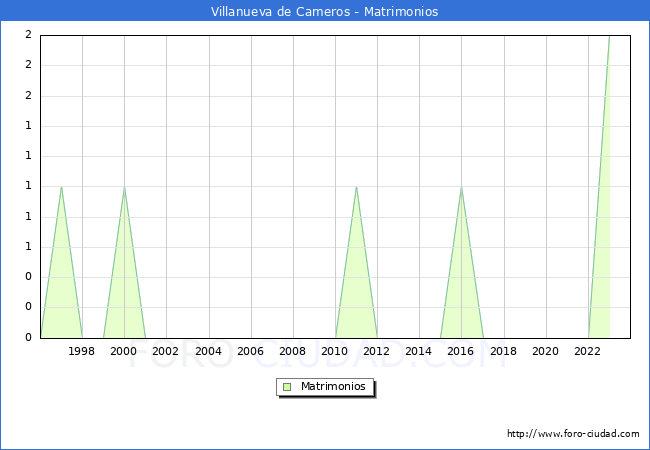 Numero de Matrimonios en el municipio de Villanueva de Cameros desde 1996 hasta el 2023 