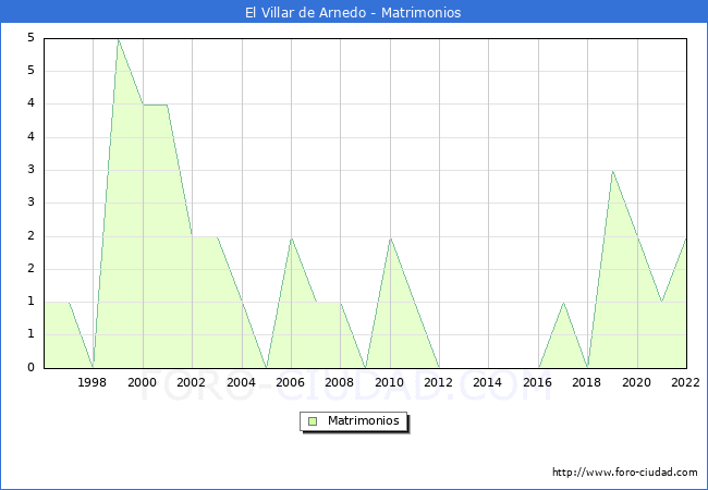 Numero de Matrimonios en el municipio de El Villar de Arnedo desde 1996 hasta el 2022 
