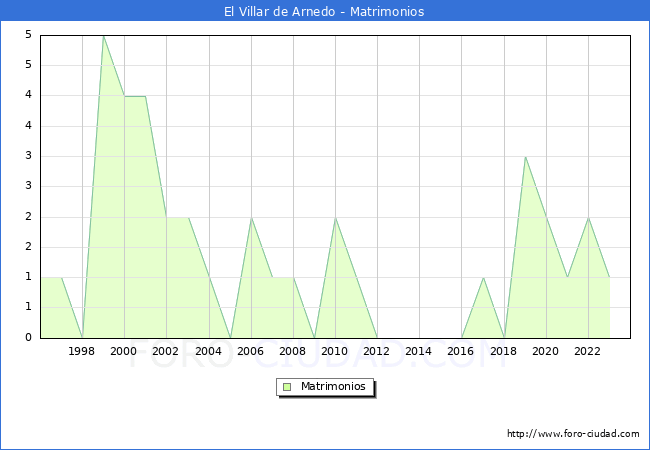 Numero de Matrimonios en el municipio de El Villar de Arnedo desde 1996 hasta el 2023 