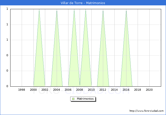 Numero de Matrimonios en el municipio de Villar de Torre desde 1996 hasta el 2021 