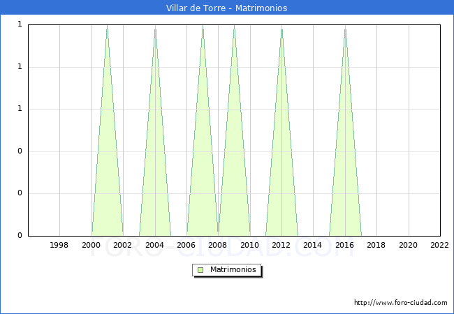 Numero de Matrimonios en el municipio de Villar de Torre desde 1996 hasta el 2022 