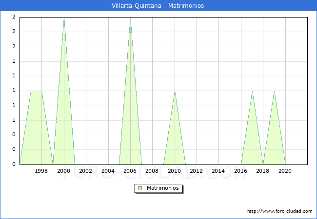 Numero de Matrimonios en el municipio de Villarta-Quintana desde 1996 hasta el 2021 