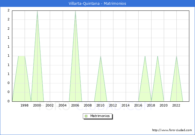 Numero de Matrimonios en el municipio de Villarta-Quintana desde 1996 hasta el 2023 
