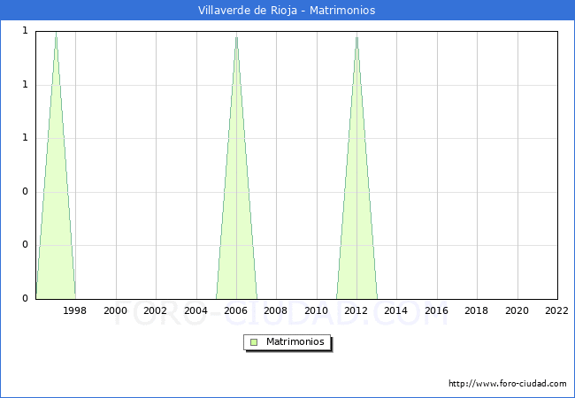 Numero de Matrimonios en el municipio de Villaverde de Rioja desde 1996 hasta el 2022 