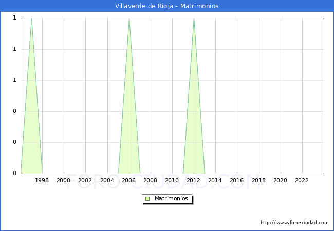 Numero de Matrimonios en el municipio de Villaverde de Rioja desde 1996 hasta el 2023 