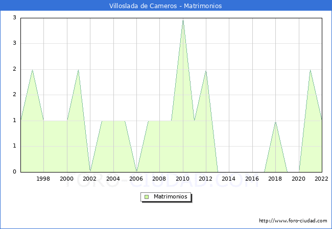Numero de Matrimonios en el municipio de Villoslada de Cameros desde 1996 hasta el 2022 