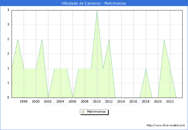 Numero de Matrimonios en el municipio de Villoslada de Cameros desde 1996 hasta el 2023 