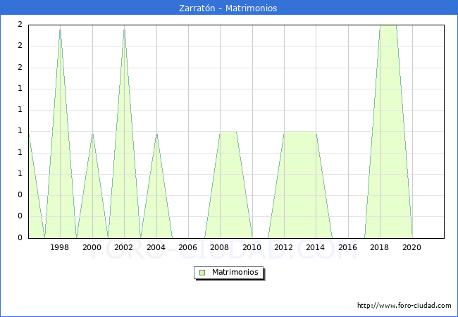 Numero de Matrimonios en el municipio de Zarratón desde 1996 hasta el 2021 