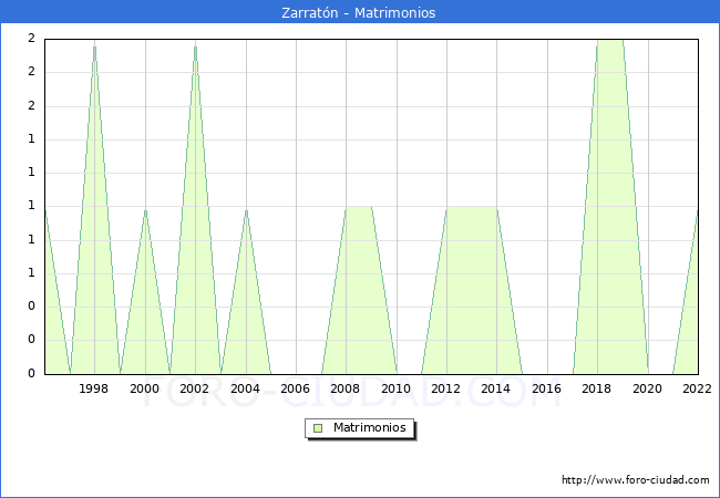 Numero de Matrimonios en el municipio de Zarratn desde 1996 hasta el 2022 