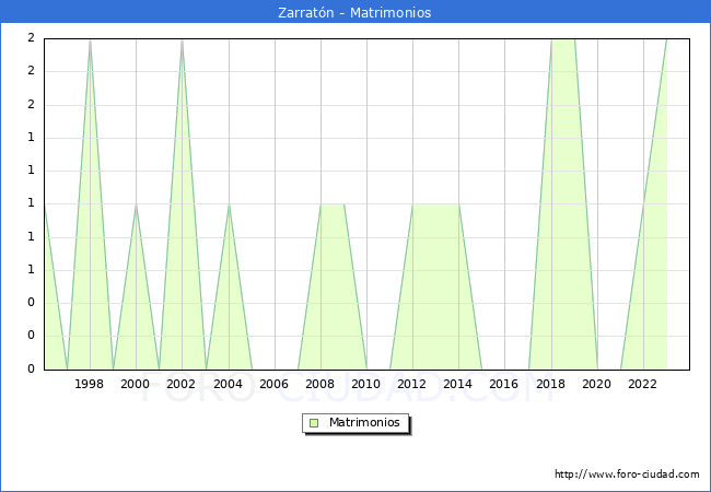 Numero de Matrimonios en el municipio de Zarratn desde 1996 hasta el 2023 