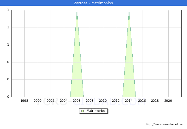 Numero de Matrimonios en el municipio de Zarzosa desde 1996 hasta el 2021 