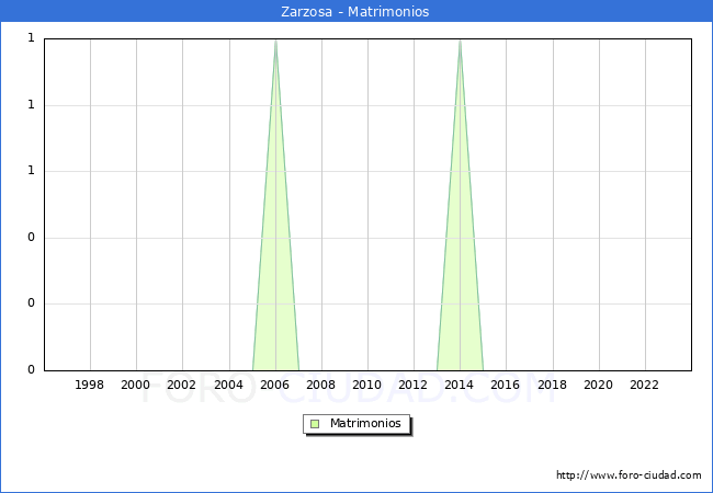 Numero de Matrimonios en el municipio de Zarzosa desde 1996 hasta el 2023 