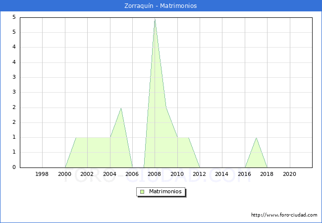 Numero de Matrimonios en el municipio de Zorraquín desde 1996 hasta el 2021 