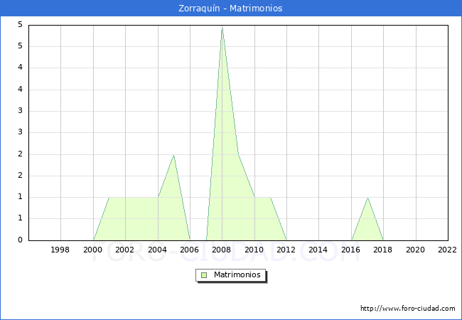 Numero de Matrimonios en el municipio de Zorraqun desde 1996 hasta el 2022 