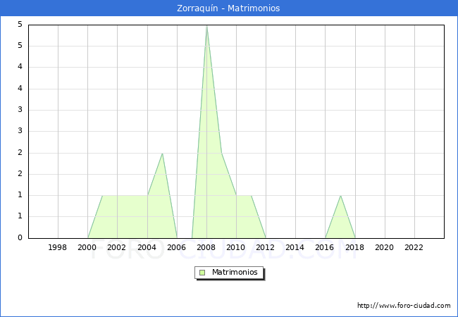 Numero de Matrimonios en el municipio de Zorraqu�n desde 1996 hasta el 2023 