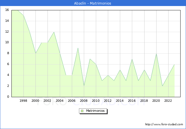 Numero de Matrimonios en el municipio de Abadn desde 1996 hasta el 2023 