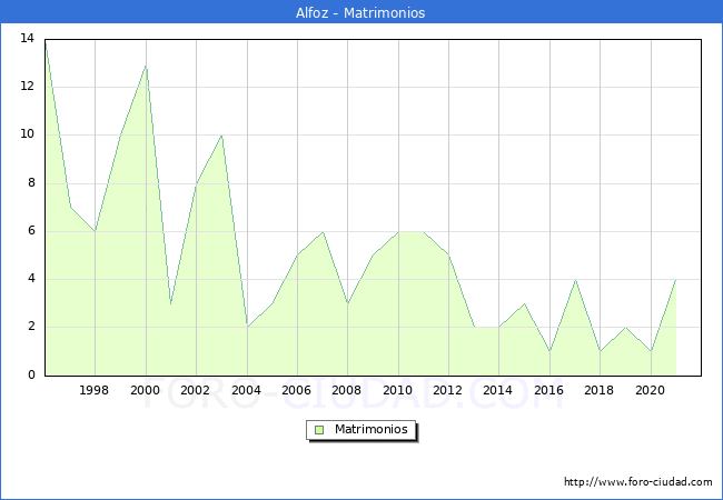 Numero de Matrimonios en el municipio de Alfoz desde 1996 hasta el 2021 