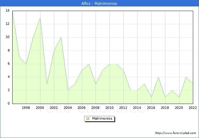 Numero de Matrimonios en el municipio de Alfoz desde 1996 hasta el 2022 