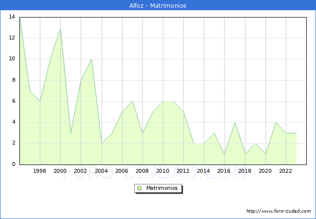 Numero de Matrimonios en el municipio de Alfoz desde 1996 hasta el 2023 